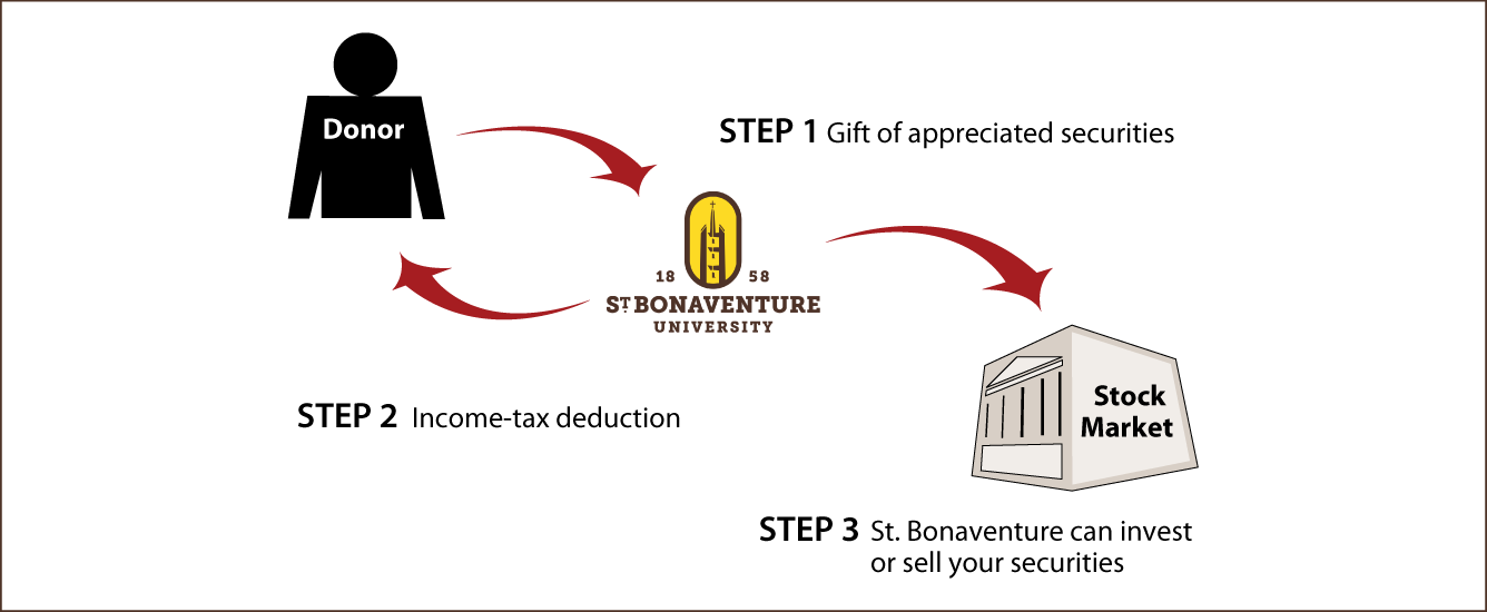 Gifts of Appreciated Securities Diagram. Description of image is listed below.