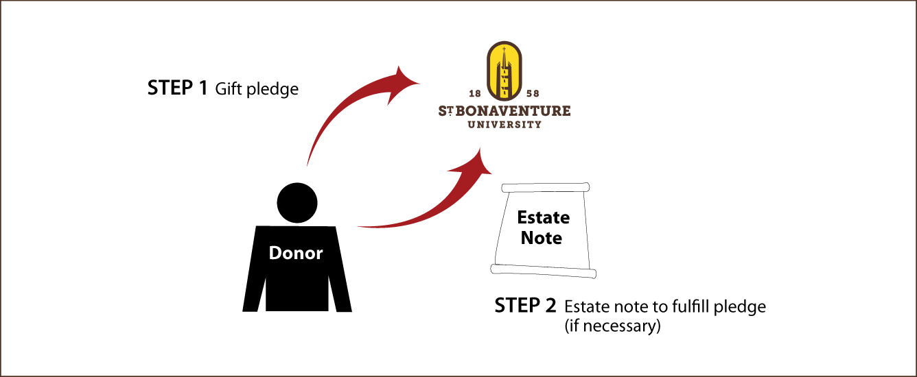 Gifts by Estate Note Diagram. Description of image is listed below.