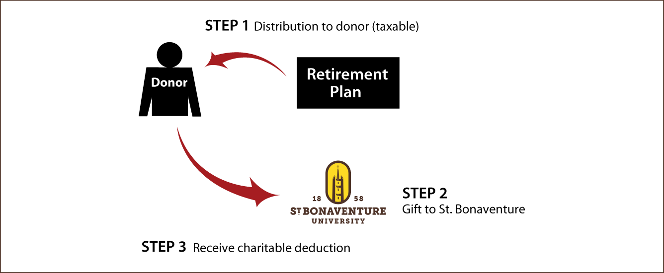 Gifts from Retirement Plans During Life Thumbnail