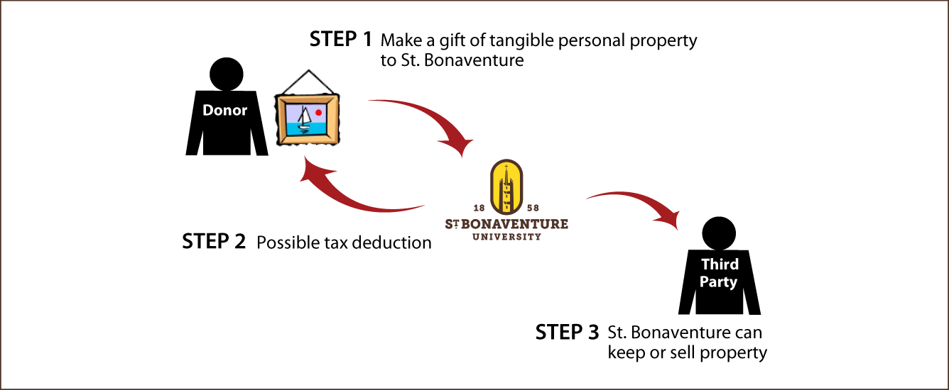 Tangible Personal Property Diagram. Description of image is listed below.