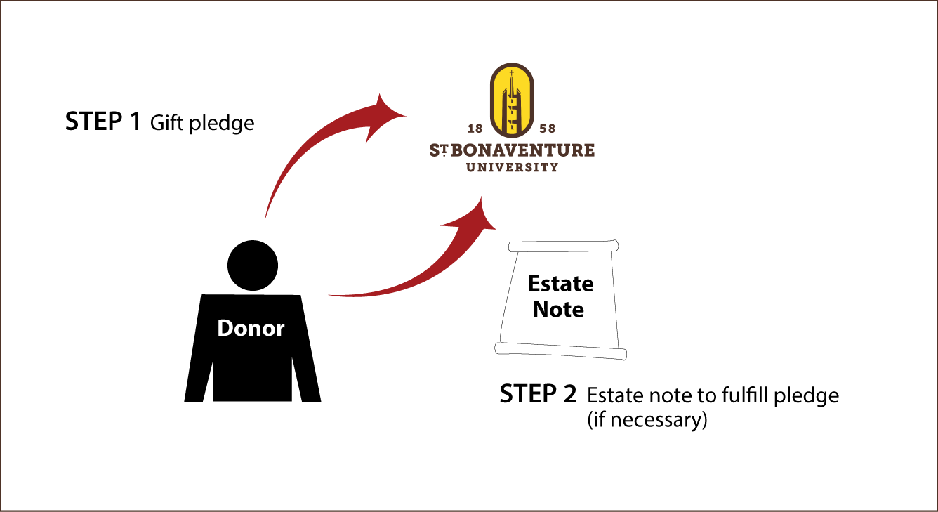 Gifts by Estate Note Diagram. Description of image is listed below.