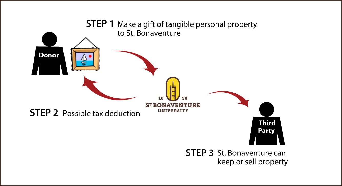 Tangible Personal Property Diagram. Description of image is listed below.