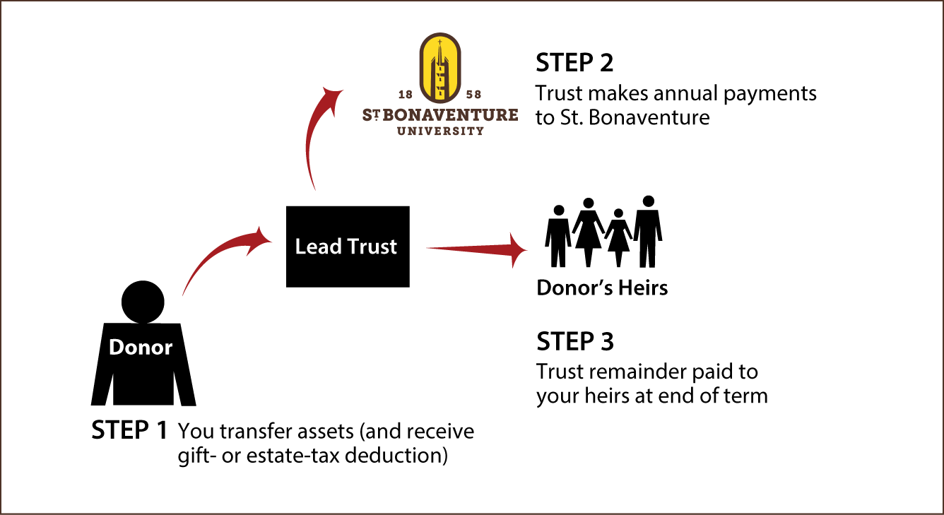 Nongrantor Lead Trust Thumbnail