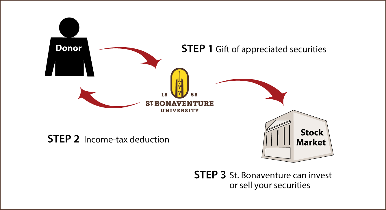 Gifts of Appreciated Securities Diagram. Description of image is listed below.