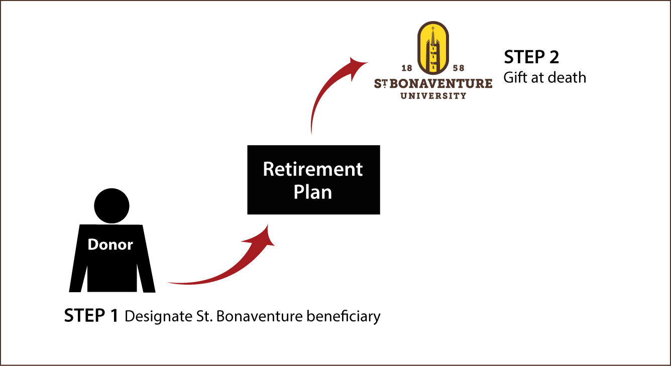 Gifts from Retirement Plans at Death Thumbnail