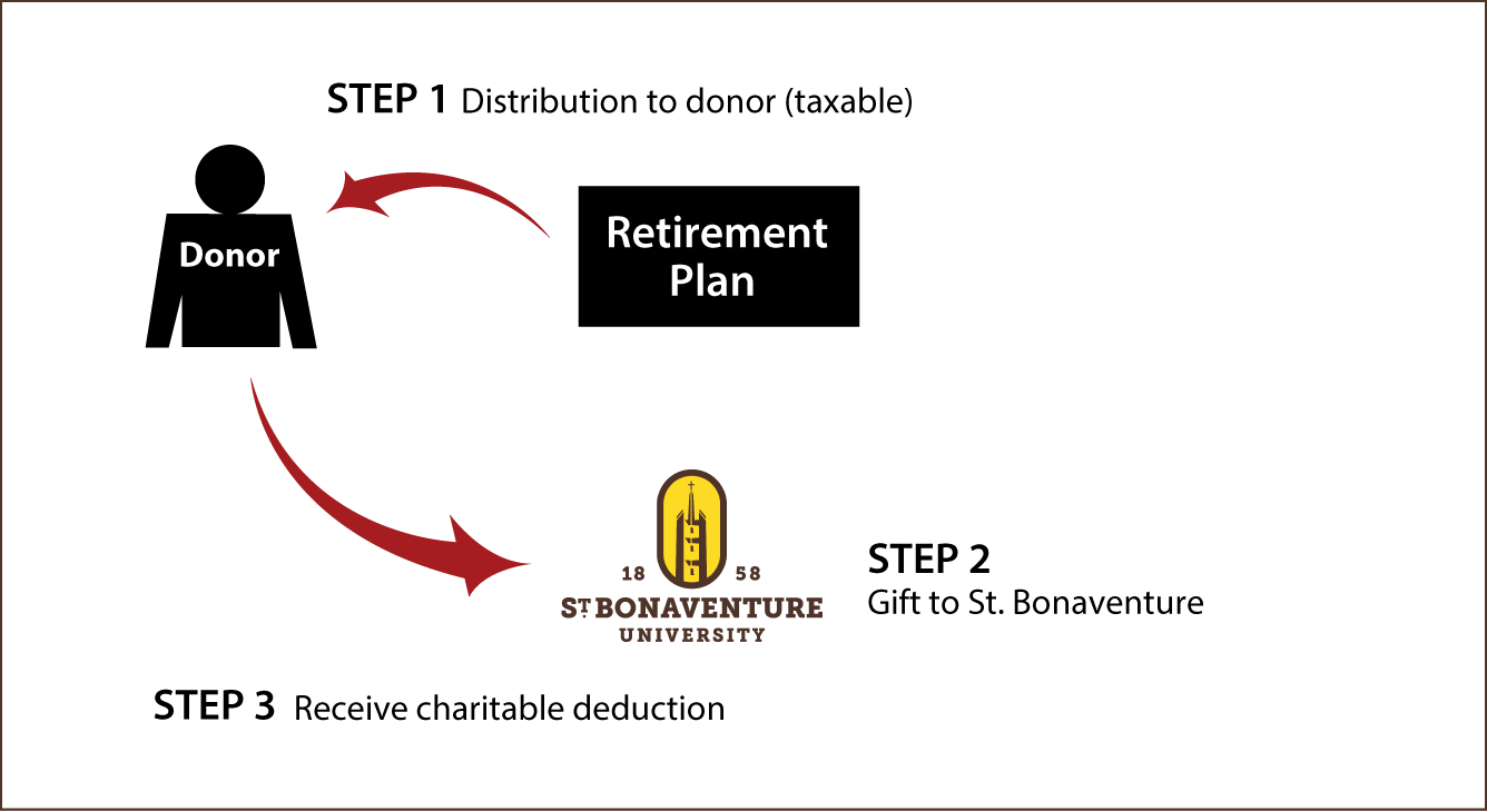 Gifts from Retirement Plans During Life Thumbnail