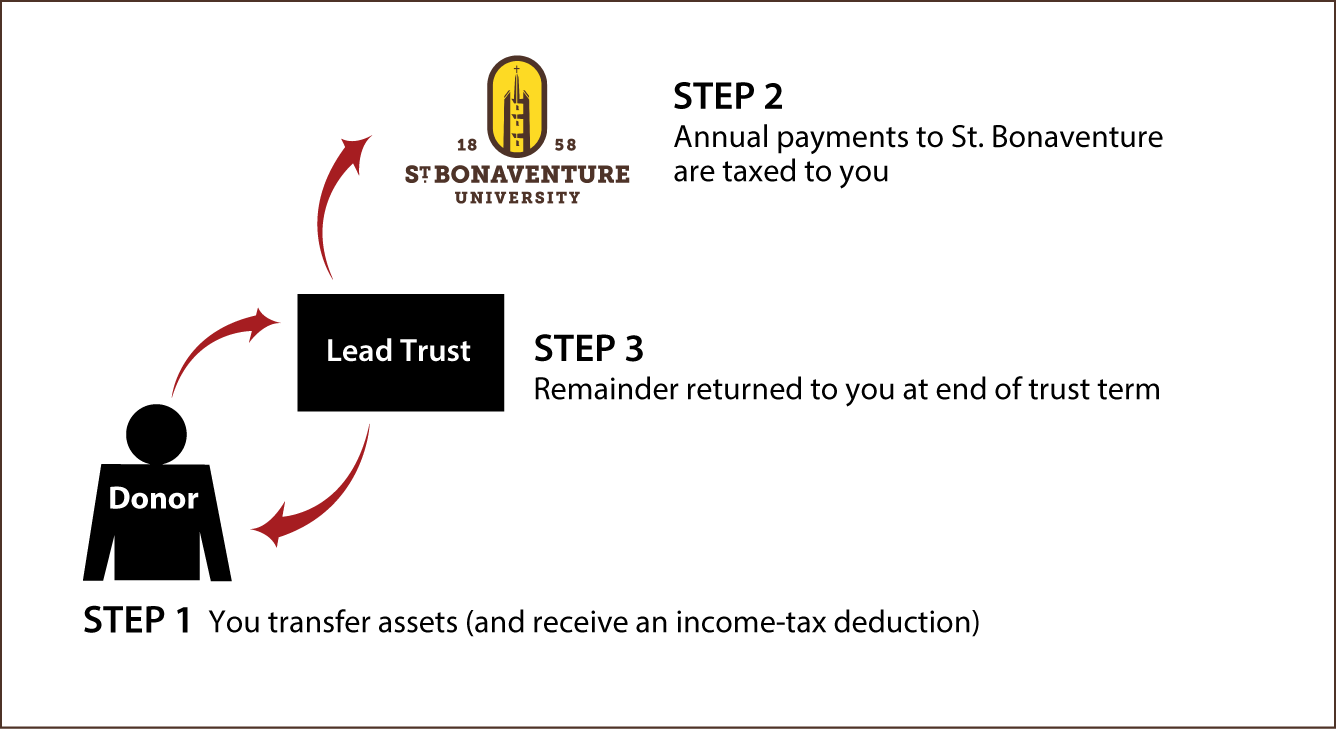 Grantor Lead Trust Thumbnail