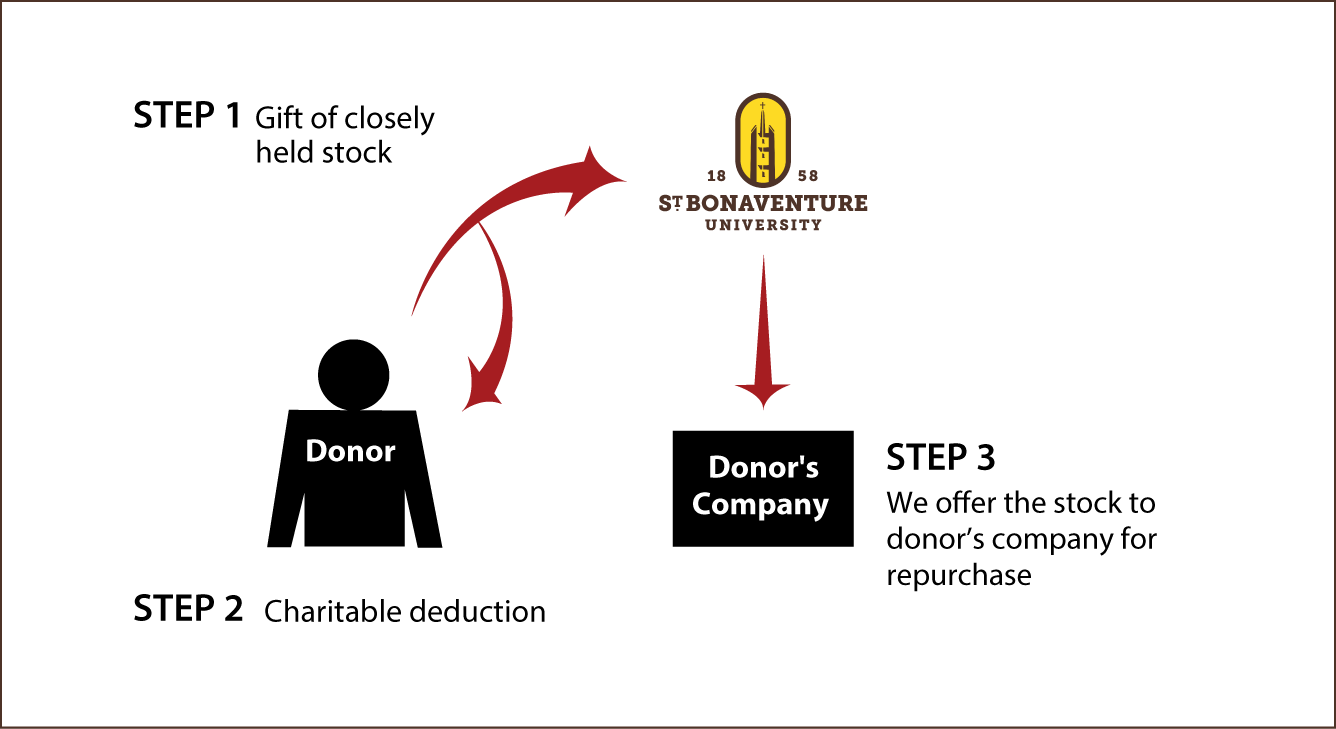 Closely Held Business Stock Diagram. Description of image is listed below.