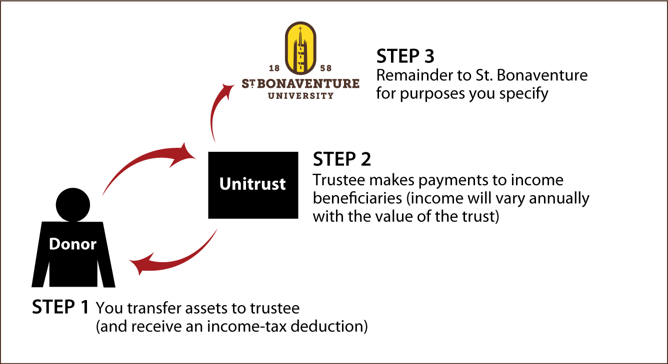 Charitable Remainder Unitrust Thumbnail